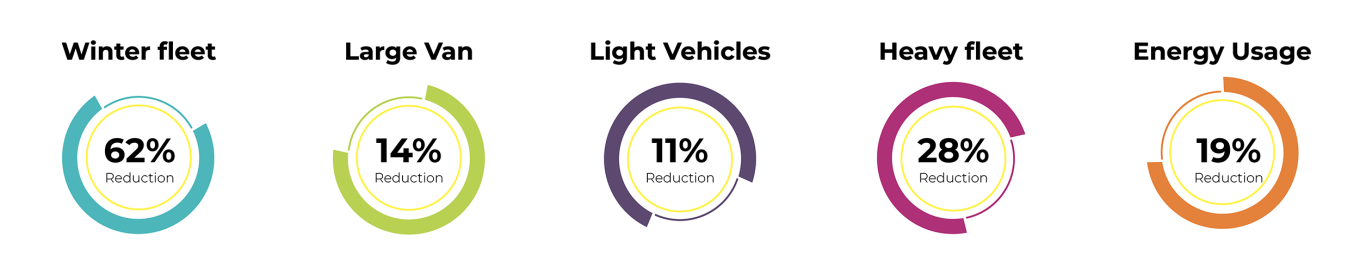 Carbon reduction numbers graphic